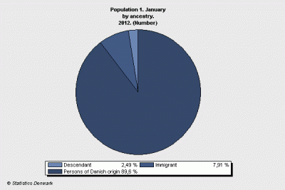 A pie chart shows that nearly 90% of the population of Denmark is comprised of people of Danish origin.